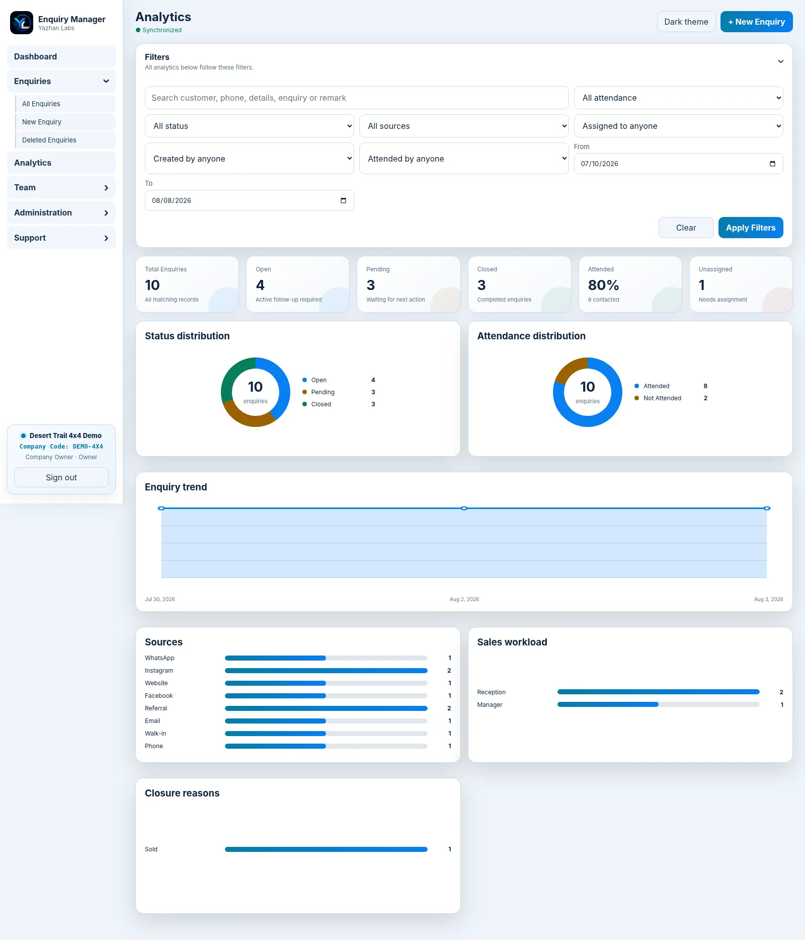 Analytics showing status, attendance, sources, trend, workload and closure reasons.